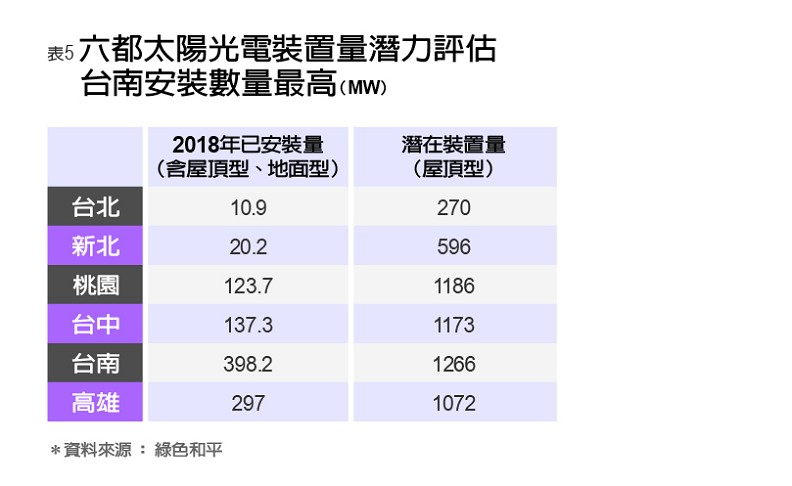 三指標、五張表 看懂六都與能源轉型的距離_img_5