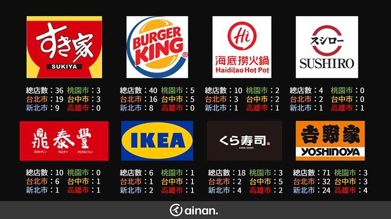 怕輸巷口小吃?這些知名連鎖餐廳台南都沒有_img_1