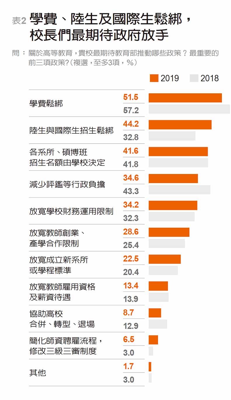 開拓生源搶救競爭力 校長最盼：學費、招生鬆綁_img_2
