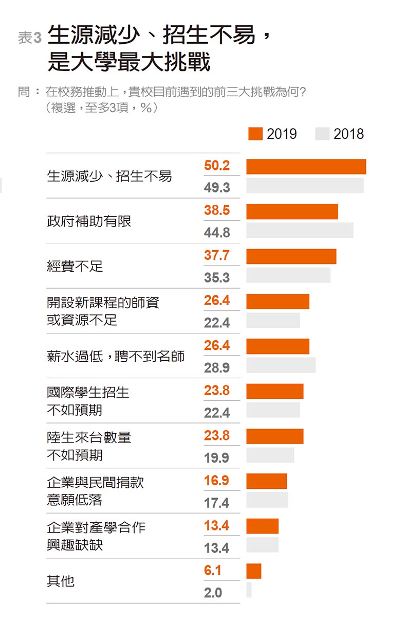 開拓生源搶救競爭力 校長最盼：學費、招生鬆綁_img_3