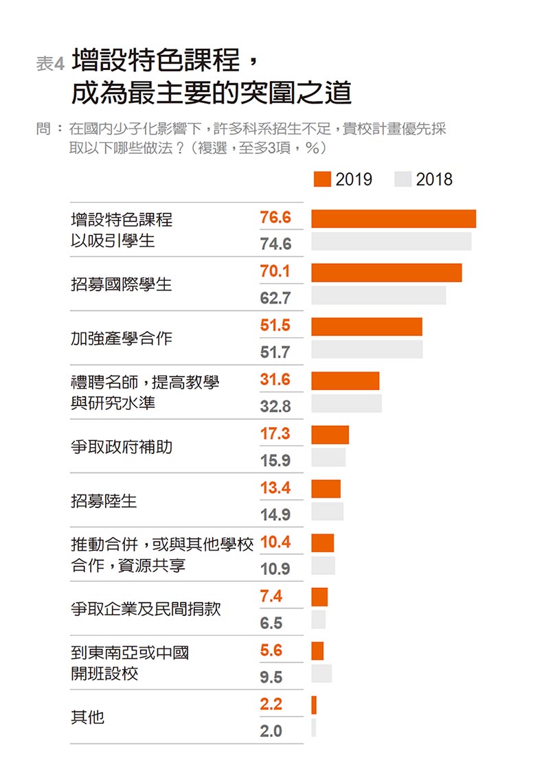開拓生源搶救競爭力 校長最盼：學費、招生鬆綁_img_4