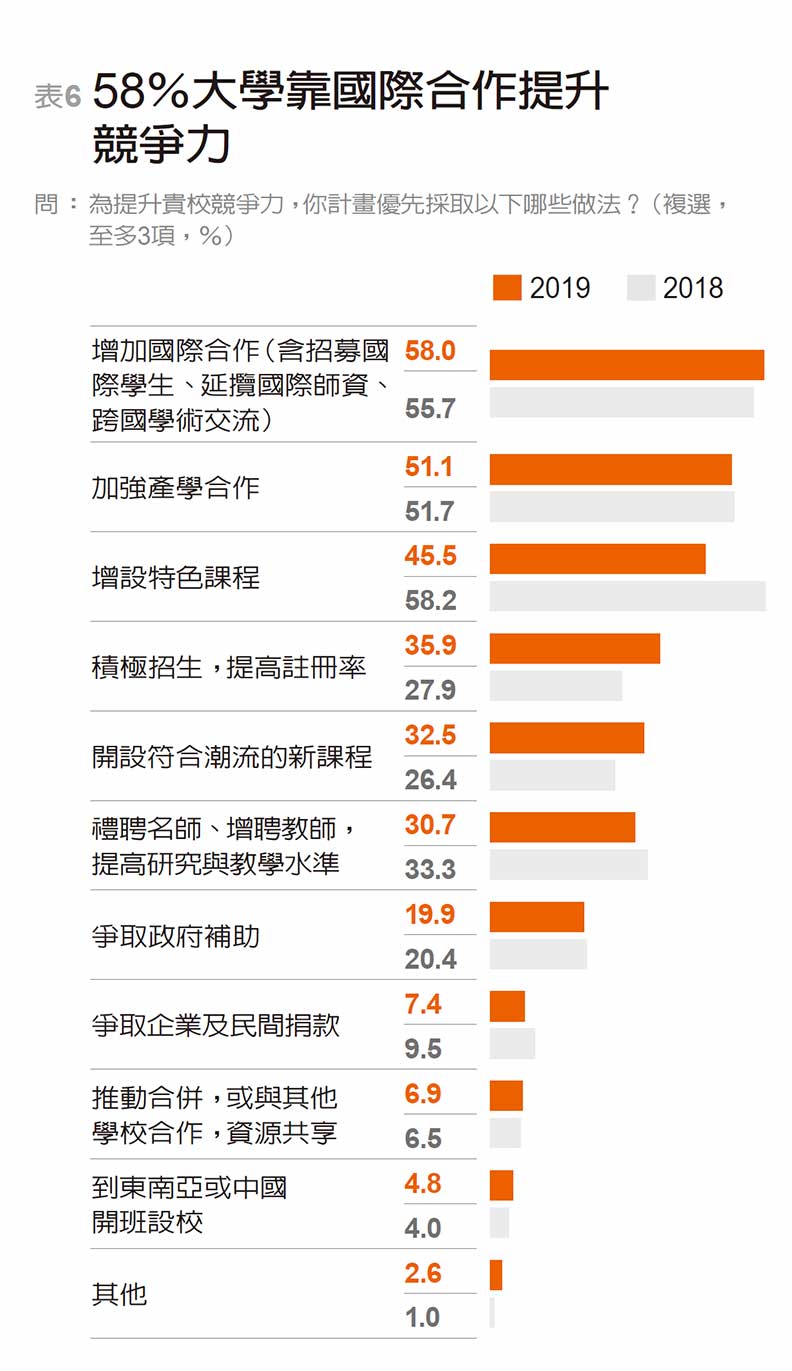 開拓生源搶救競爭力 校長最盼：學費、招生鬆綁_img_6