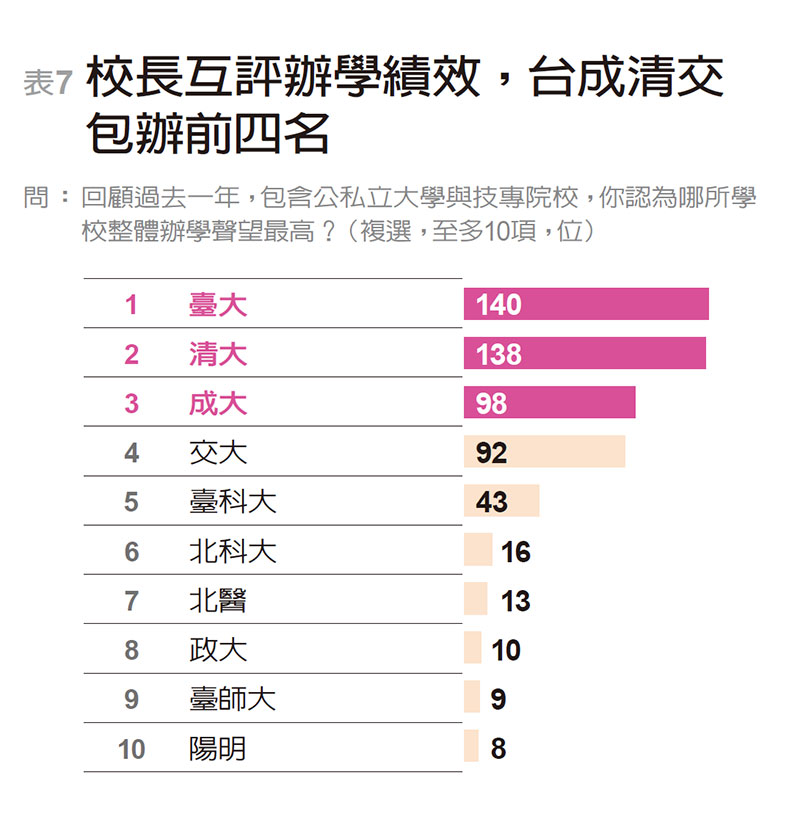 開拓生源搶救競爭力 校長最盼：學費、招生鬆綁_img_7