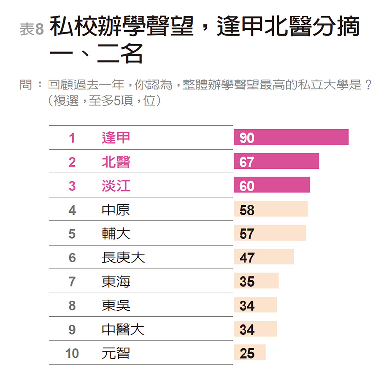 開拓生源搶救競爭力 校長最盼：學費、招生鬆綁_img_8