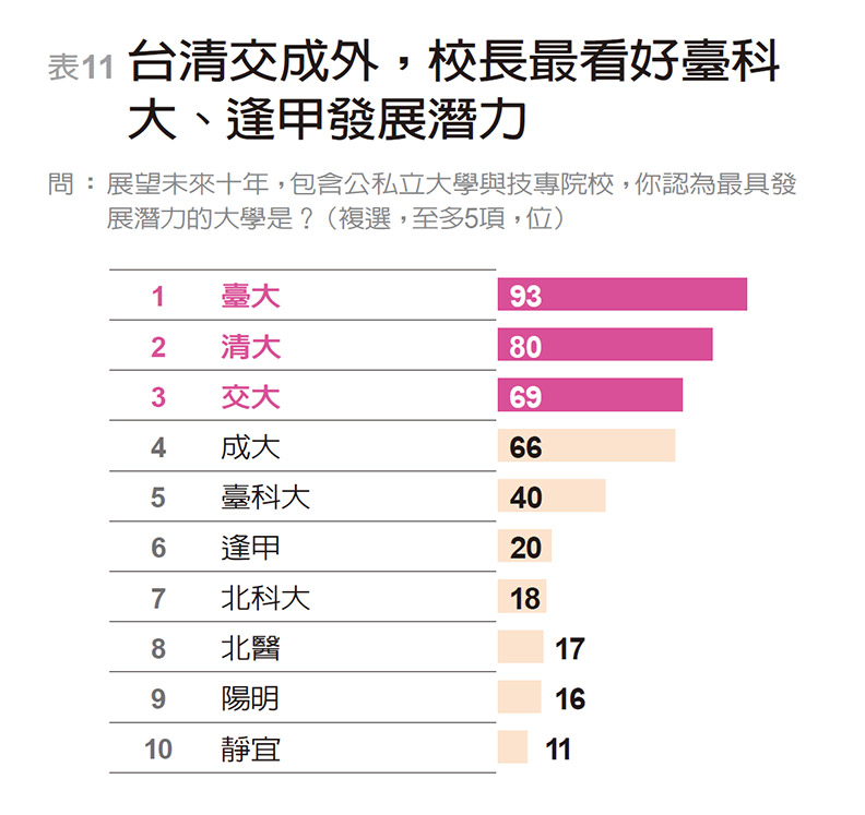 開拓生源搶救競爭力 校長最盼：學費、招生鬆綁_img_11