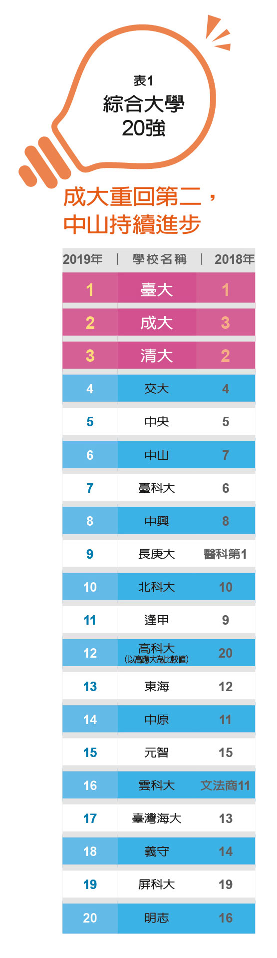 遠見 最佳大學排行榜 公私立大學排名鬆動2私校進步最多 遠見編輯部 遠見雜誌