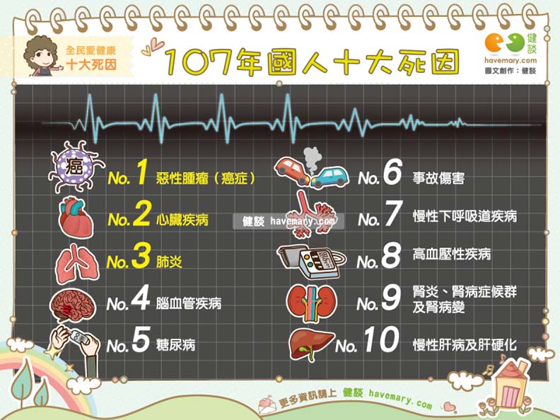 107年國人十大死因出爐,癌症已蟬聯首位37年_img_1