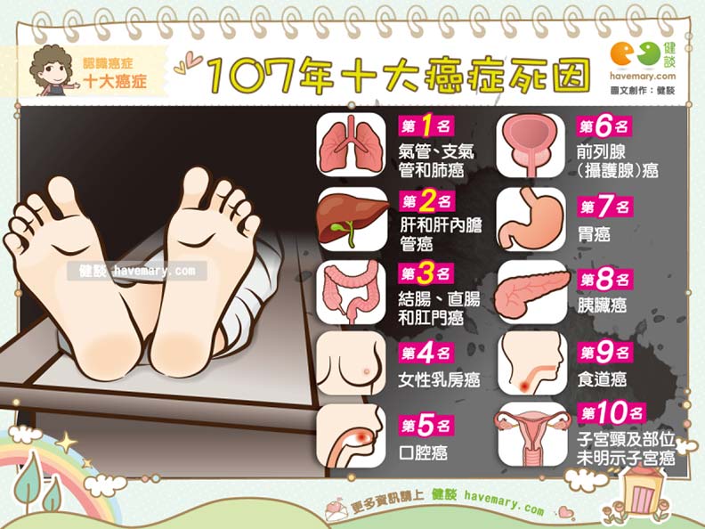 107年國人十大死因出爐,癌症已蟬聯首位37年_img_2