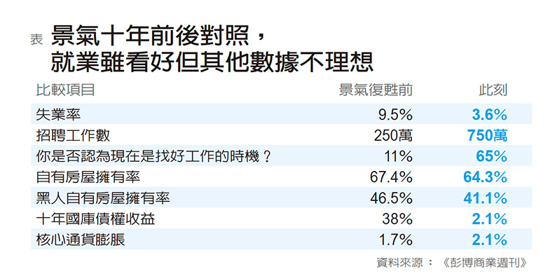 美國景氣度過十年虛胖期 經濟學界看衰未來?_img_1