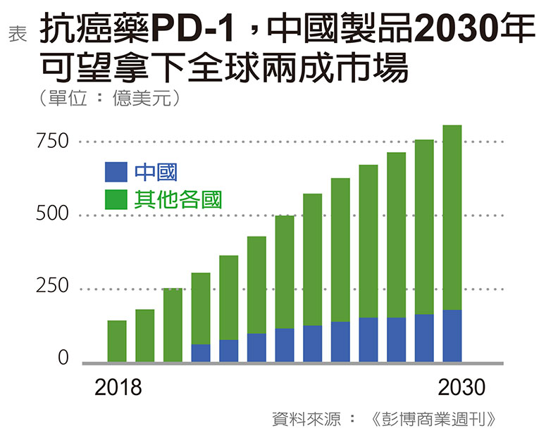 中國製藥業大躍進 西方大藥廠剉咧等_img_1