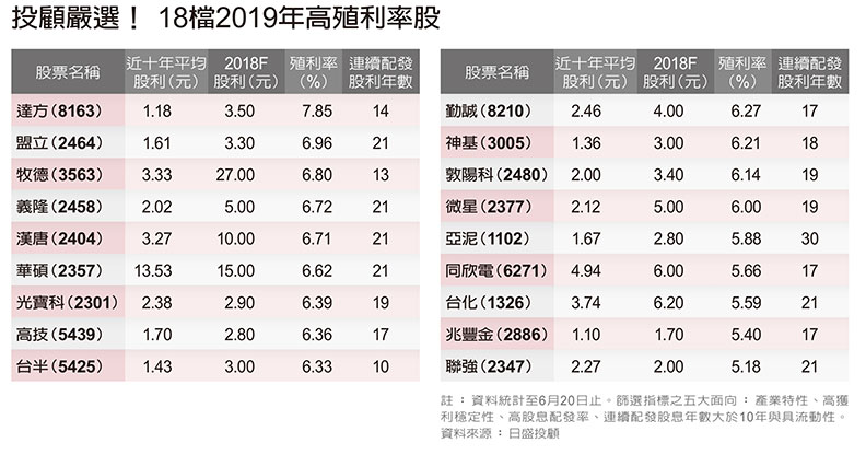 股海求生必懂「存股」 精選績優股年滾5～7％_img_1