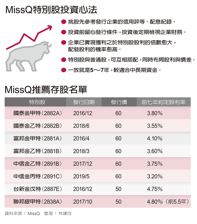 「三賺股」突破低利重圍 MissQ長抱特別股年年滾利_img_1