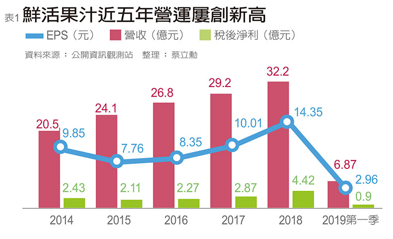 黃國晃西進五大招 鮮活果汁稱霸中國手搖飲_img_1