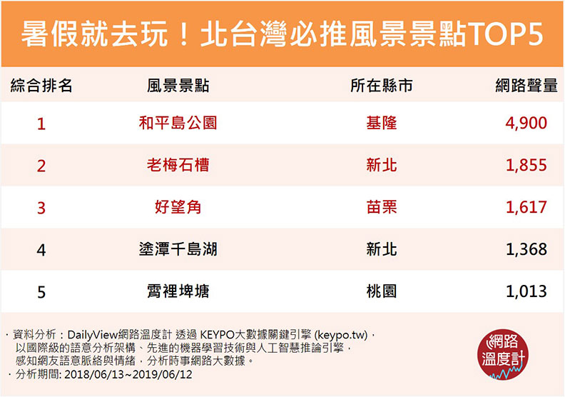 重溫童年奇幻旅程！北台灣3大首選暑假好去處_img_2