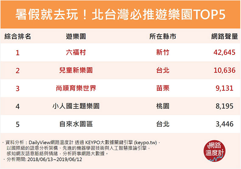 重溫童年奇幻旅程！北台灣3大首選暑假好去處_img_4