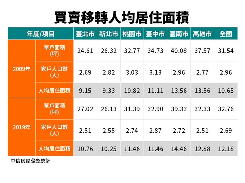 真的擁擠!六都中,這裡的人均居住面積不到11坪......_img_1