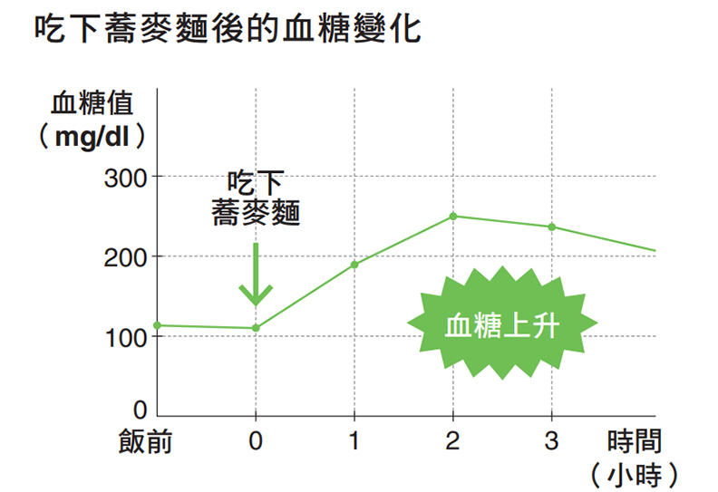 減醣飲食大PK:低熱量蕎麥麵竟完敗牛排?!_img_3
