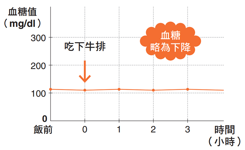 減醣飲食大PK:低熱量蕎麥麵竟完敗牛排?!_img_4