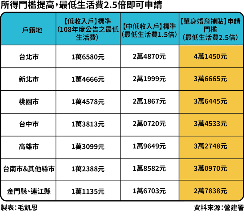 租屋族必看!首見「單身婚育補貼」要上路了_img_1
