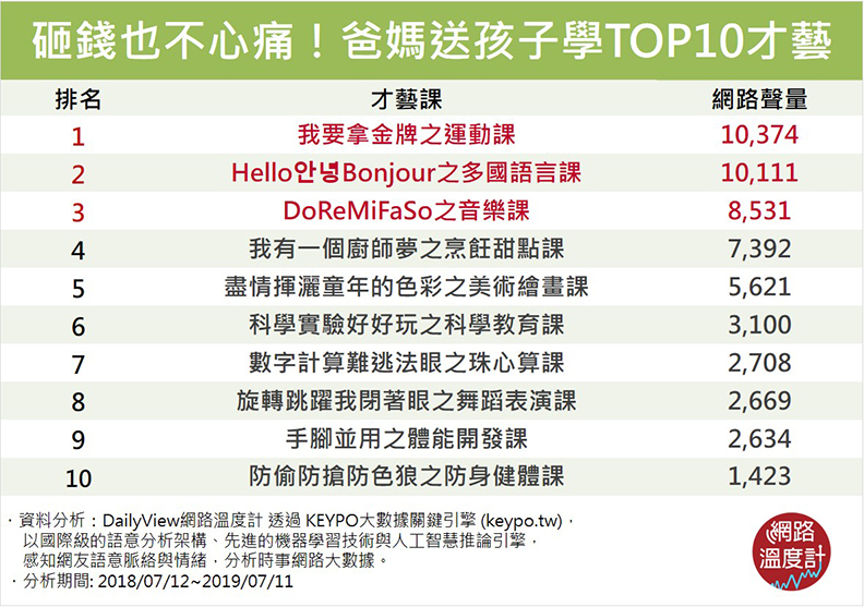 我想學這個!10個爸媽砸錢也願意送孩子去的才藝班_img_9