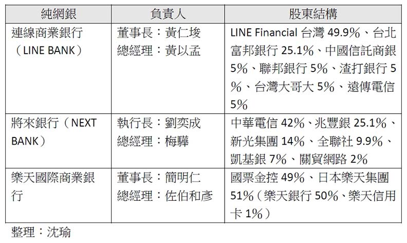顧立雄自打嘴巴？金管會當好人，三家純網銀全部上榜！_img_4