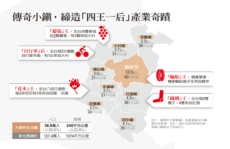 才12萬人的中部小鎮員林 憑什麼被封為 台灣第一大鎮 城市學