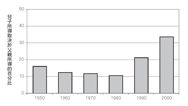 美國夢碎？50年觀察，富爸爸比較可能有富兒子_img_2