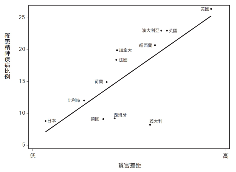 貧富差距大的社會，精神疾病的普及率較高？_img_1