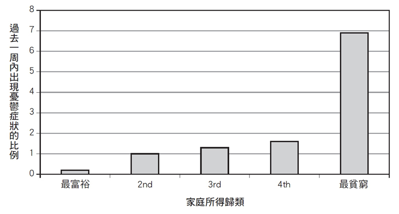 貧富差距大的社會，精神疾病的普及率較高？_img_2
