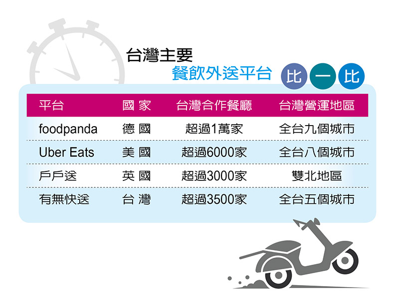 美食外送App土洋爭霸 搶賺225億「懶人財」_img_2