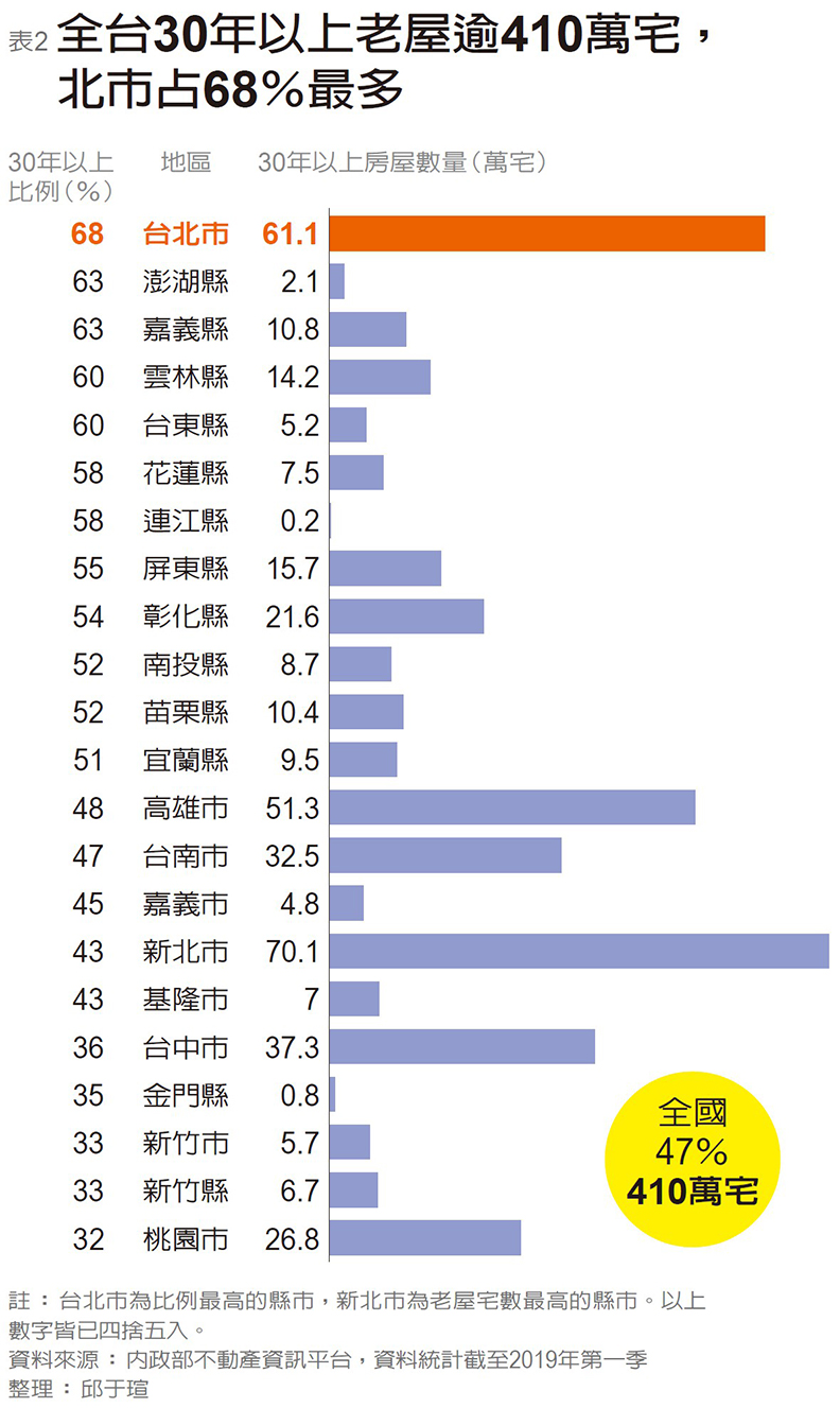 22縣市危老住宅大盤點!雙北都是重災區_img_2