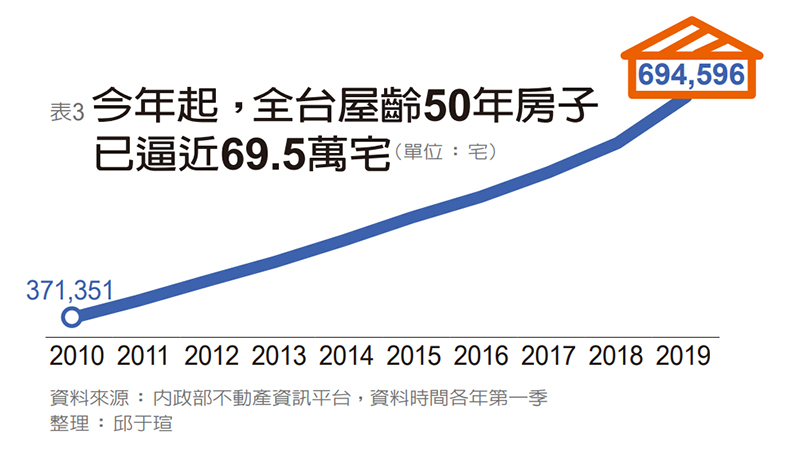 22縣市危老住宅大盤點!雙北都是重災區_img_1