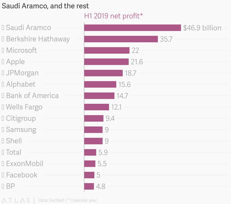 2019全球最賺錢的5大公司!冠軍的財力令人瞠目結舌_img_6