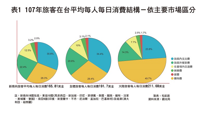 觀光體質不改，史上最大旅遊補助一樣被看衰_img_3