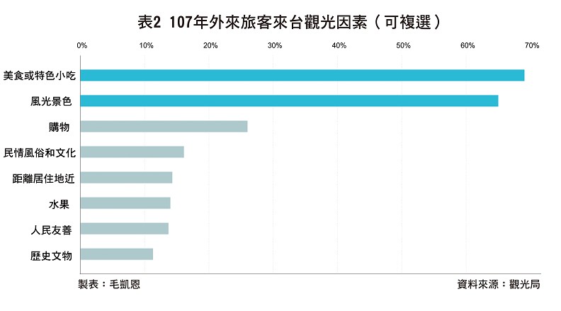 觀光體質不改,史上最大旅遊補助一樣被看衰_img_4
