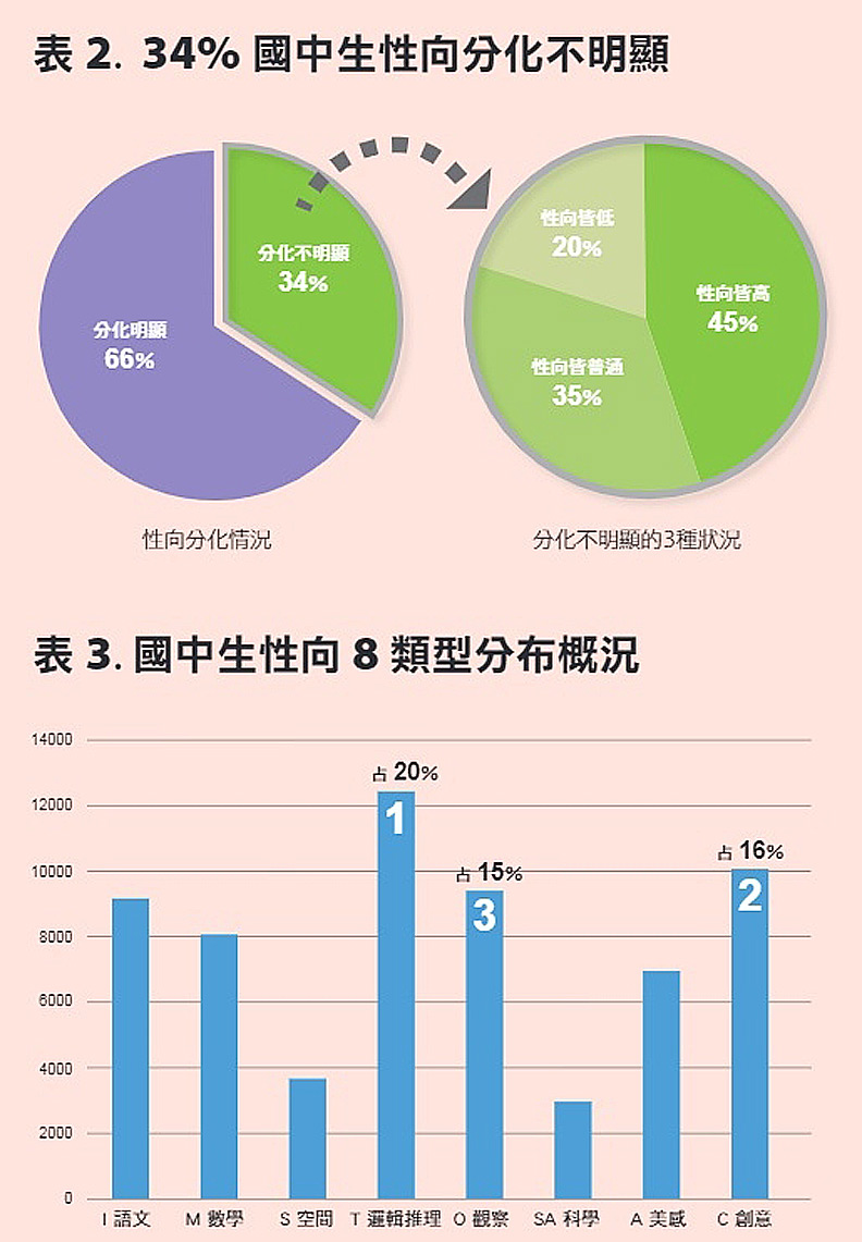 51％學生，興趣與天賦沒交集！孩子未來該依據哪個發展？_img_3