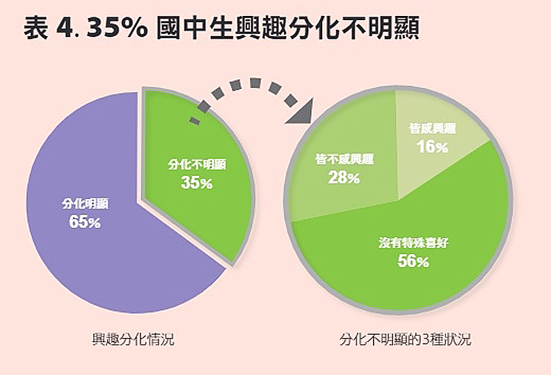51％學生，興趣與天賦沒交集！孩子未來該依據哪個發展？_img_4