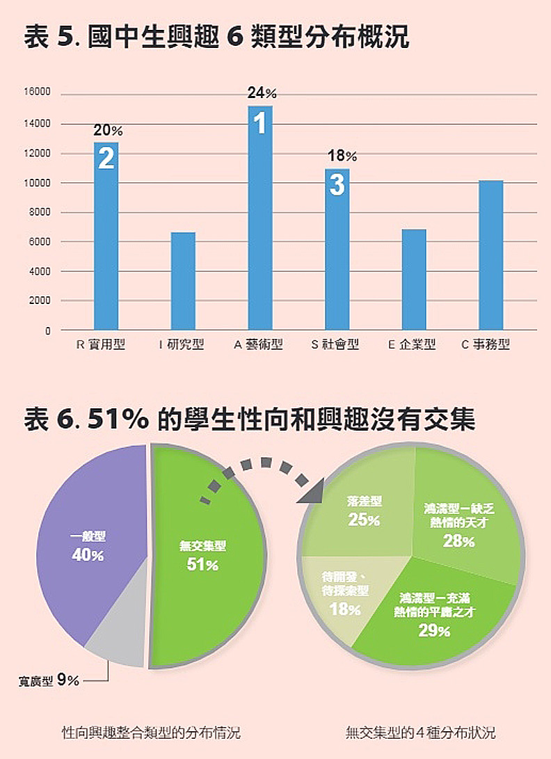 51％學生，興趣與天賦沒交集！孩子未來該依據哪個發展？_img_5