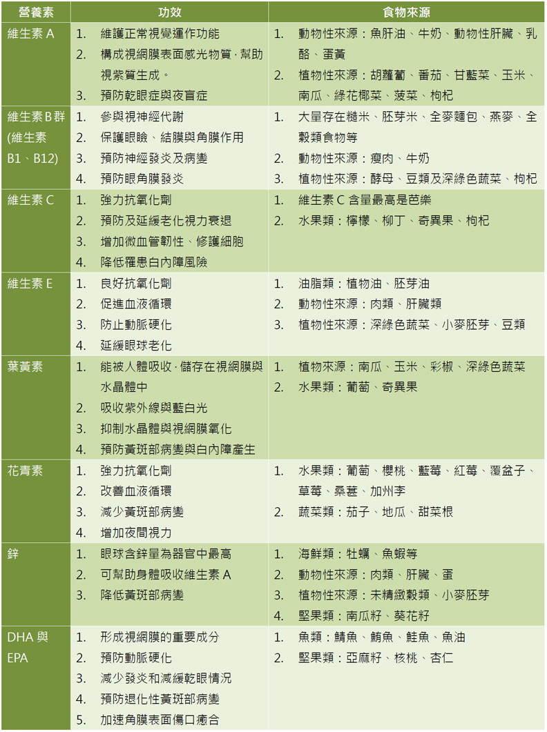 過度用眼耗肝血,3C族全方位保「睛」良方_img_1