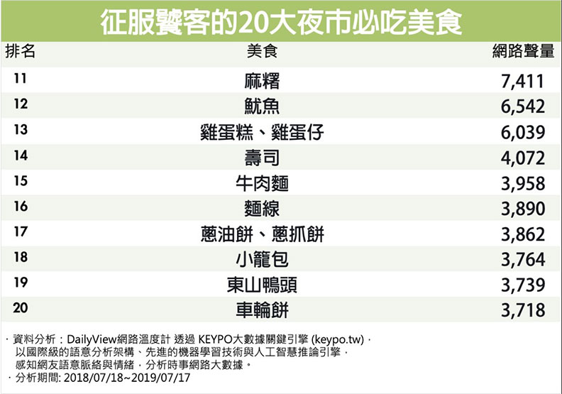 20大夜市美食排行:冠軍不是鹹酥雞、臭豆腐!_img_6