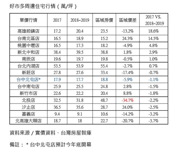 好市多令人瘋迷 這兩家分店周邊房價漲最多_img_1