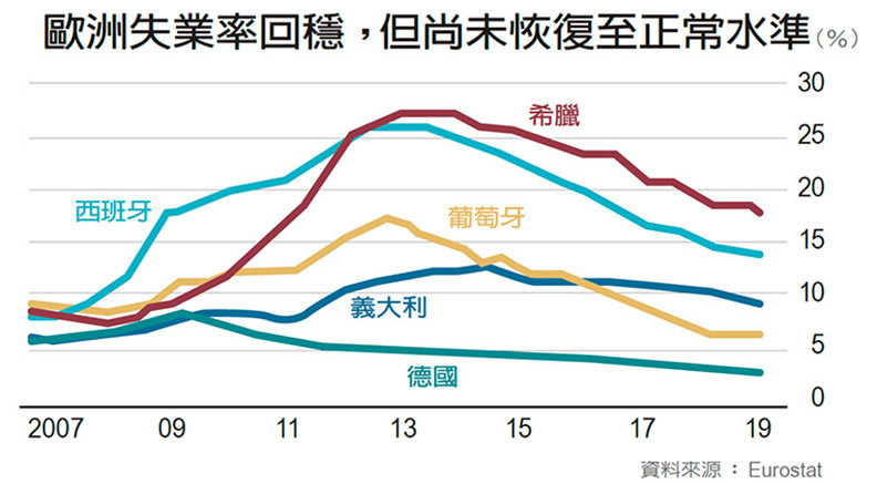 挺過金融海嘯後十年蕭條,歐豬四國就業復甦露曙光_img_2