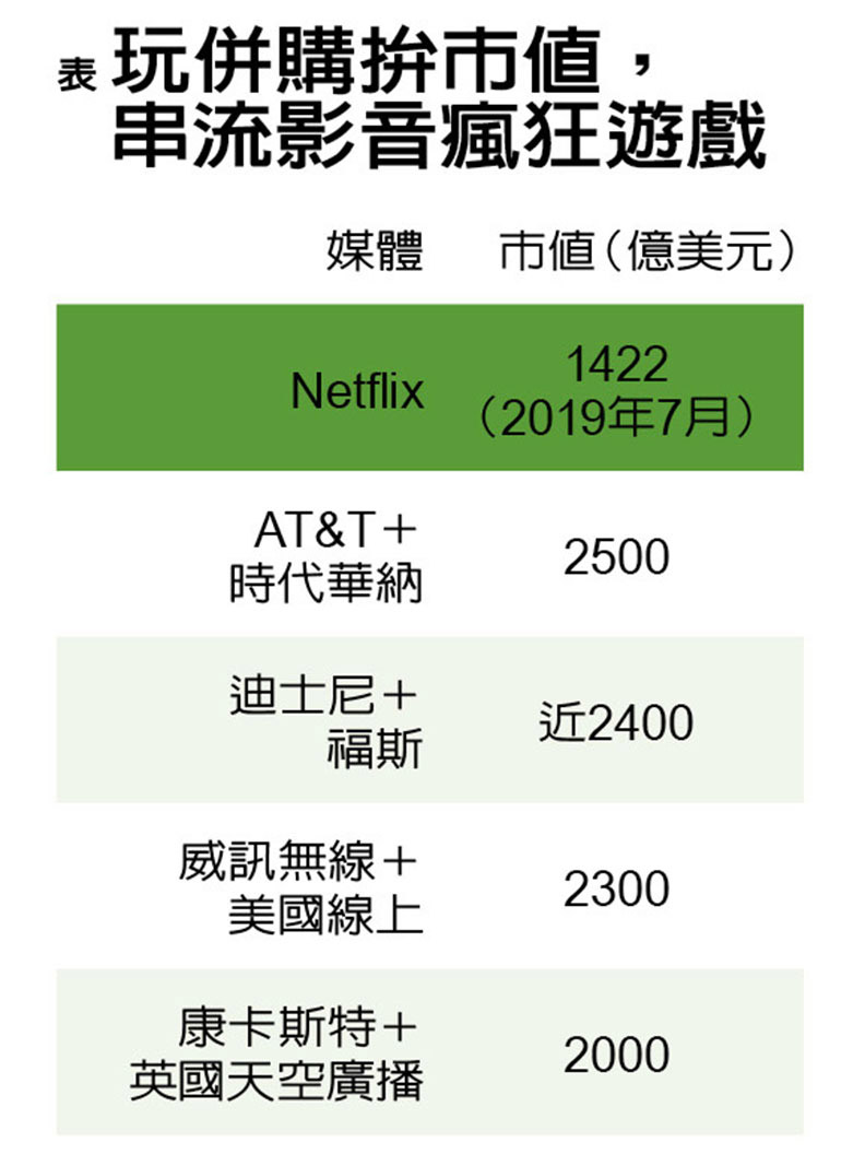 Netflix訂閱數下滑13%,串流影音平台興起併購潮_img_1