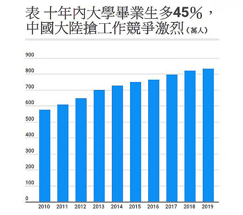 中國大陸年生產830萬高教畢業生,求職壓力嚴峻_img_1
