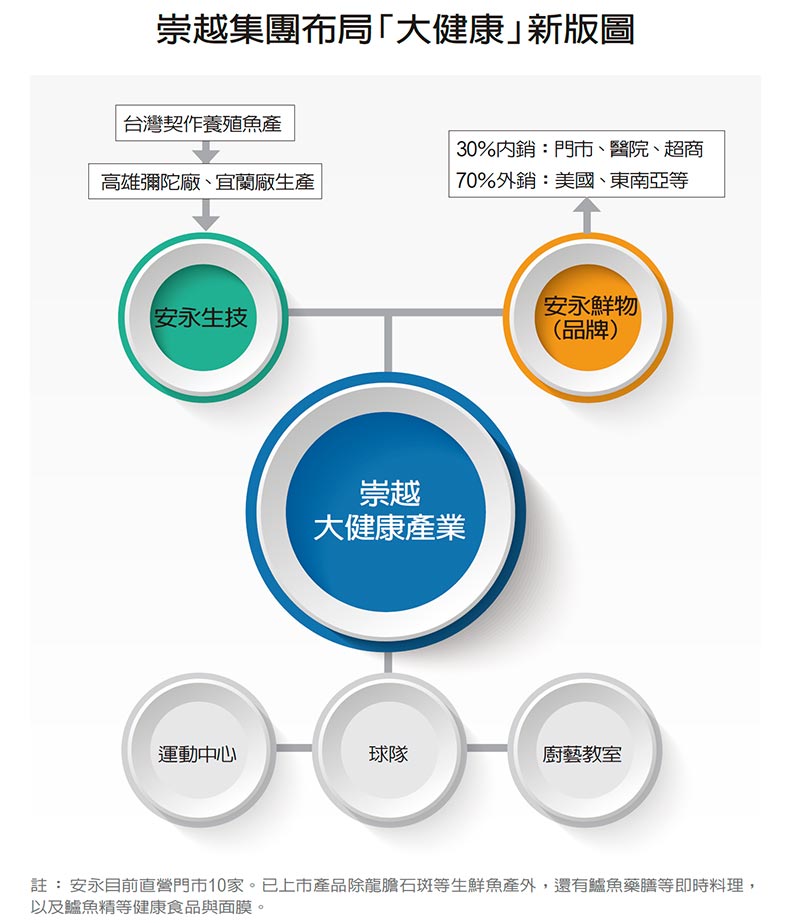 郭智輝從科技人變賣魚郎 助崇越搶攻大健康兆元商機_img_1
