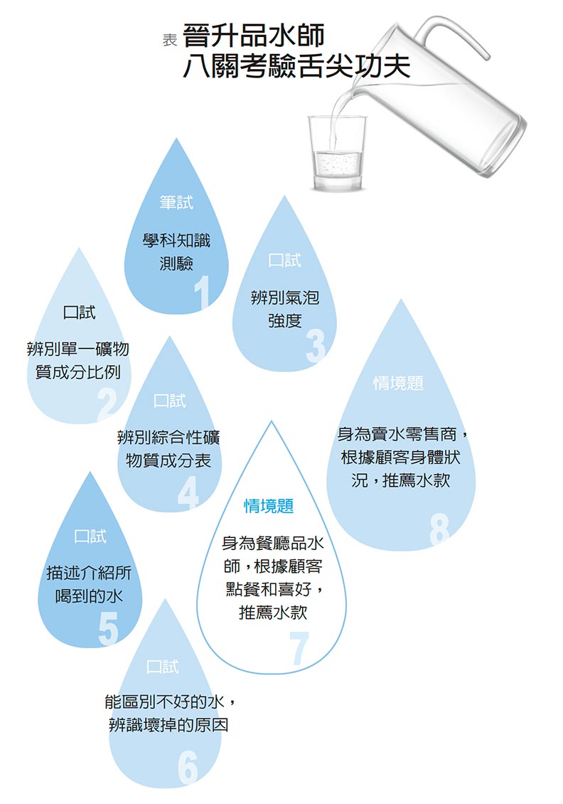 台灣品水師全球第二多 教你喝水喝出千滋百味_img_1