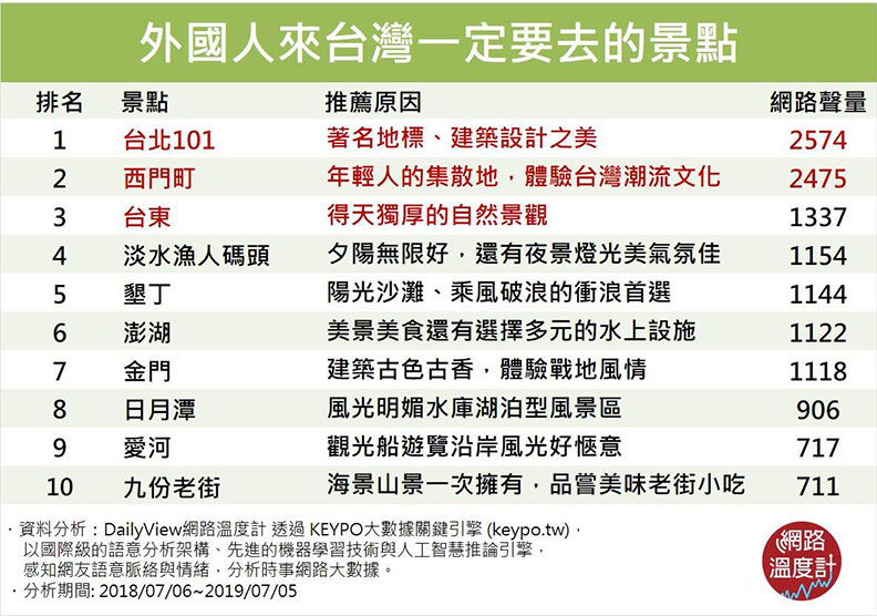 九份才第10名、墾丁第5名!外國人來台一定要去的景點是哪?_img_7