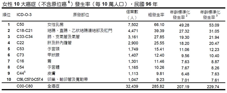 10年間患病人數翻倍!子宮內膜癌發生率超越子宮頸癌_img_1
