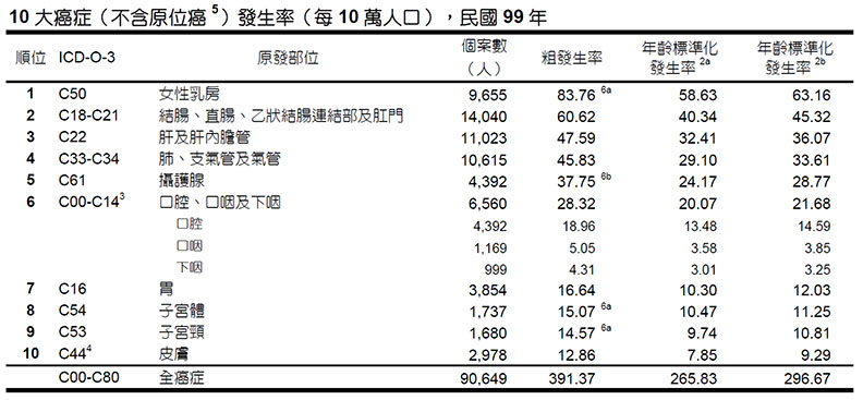 10年間患病人數翻倍!子宮內膜癌發生率超越子宮頸癌_img_2
