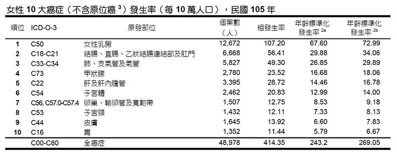 10年間患病人數翻倍!子宮內膜癌發生率超越子宮頸癌_img_3